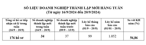 Số liệu doanh nghiệp thành lập mới từ 16/9/2024 đến ngày 20/9/2024