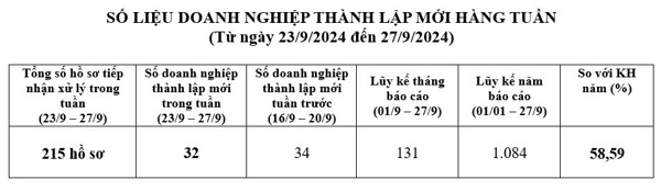  Số liệu doanh nghiệp thành lập mới từ 23/9/2024 đến ngày 27/9/2024