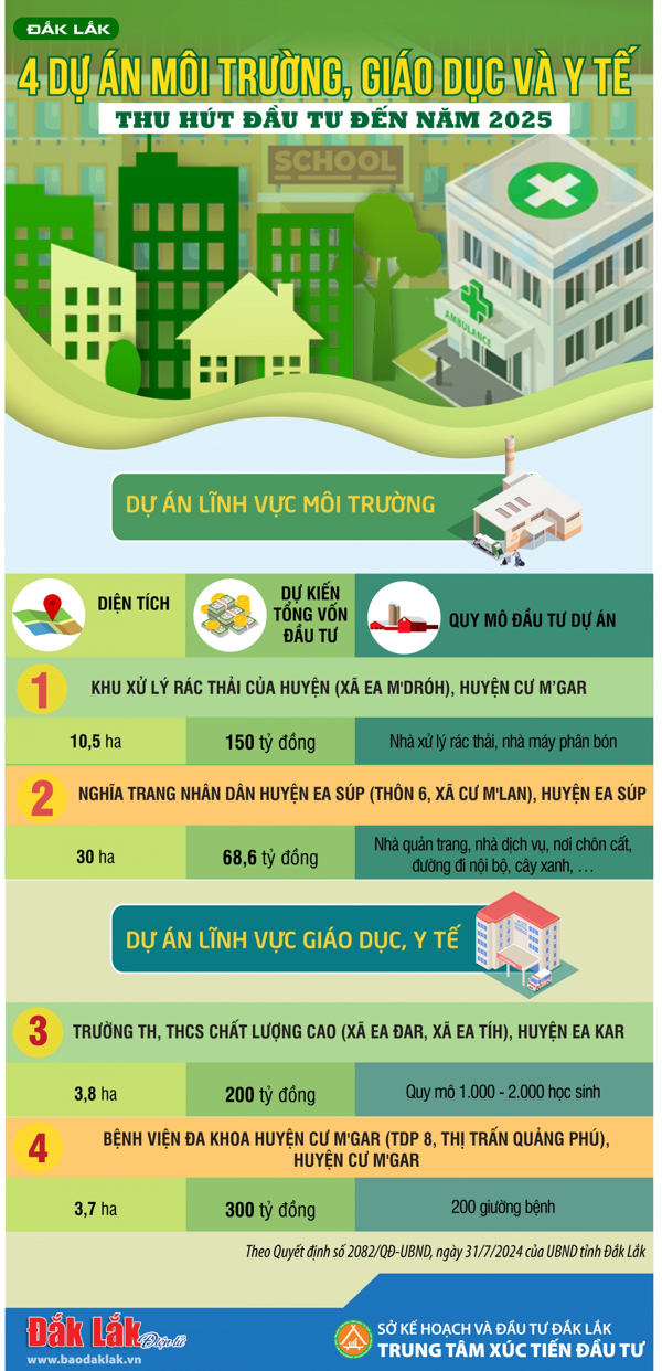 Đắk Lắk: 4 dự án môi trường, giáo dục và y tế trọng điểm thu hút đầu tư đến năm 2025 