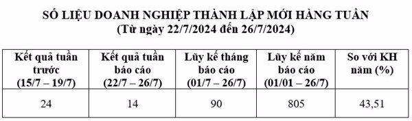 Số liệu Doanh nghiệp thành lập mới từ 22/7 đến 26/7/2024