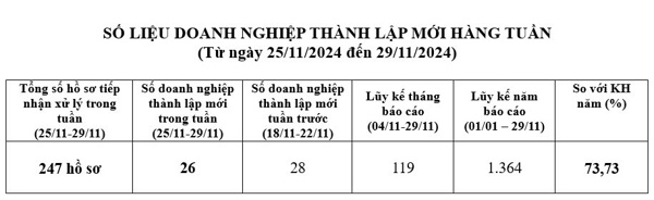 Số liệu doanh nghiệp thành lập mới từ 25/11/2024 đến ngày 29/11/2024