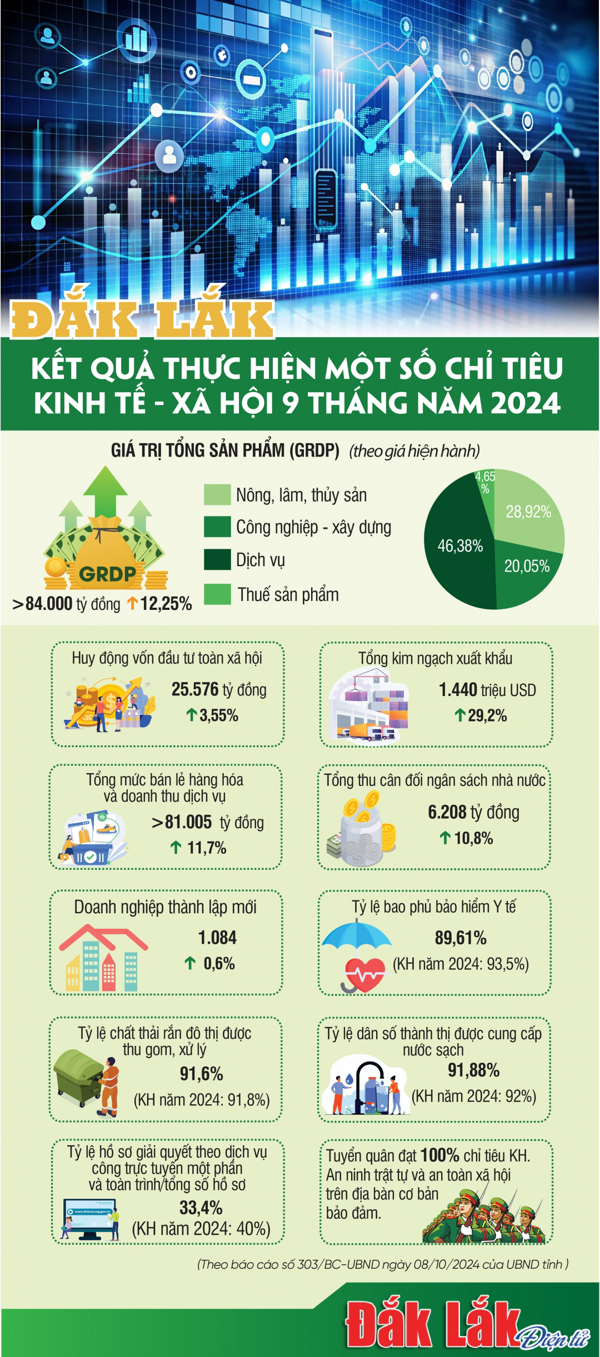 Kết quả thực hiện một số chỉ tiêu của tỉnh Đắk Lắk 9 tháng năm 2024