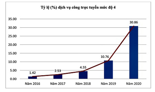 Chính phủ số tại Việt Nam sẽ được hình thành vào năm 2025