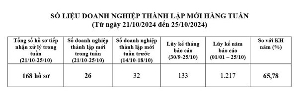 Số liệu doanh nghiệp thành lập mới từ 21/10/2024 đến ngày 25/10/2024