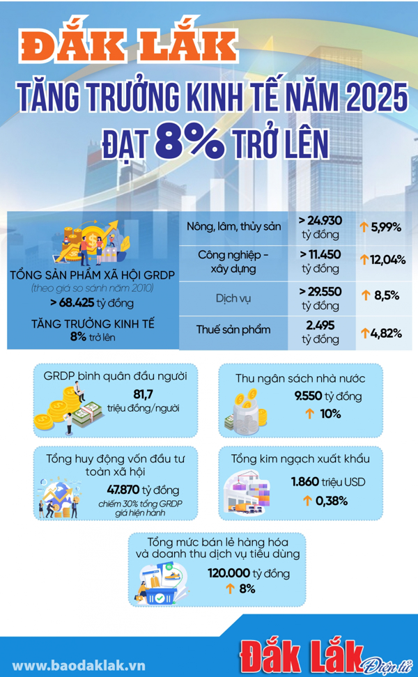 Đắk Lắk phấn đấu tăng trưởng kinh tế năm 2025 đạt 8% trở lên