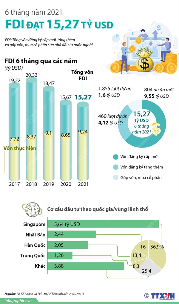 6 tháng năm 2021, thu hút FDI đạt 15,27 tỷ USD