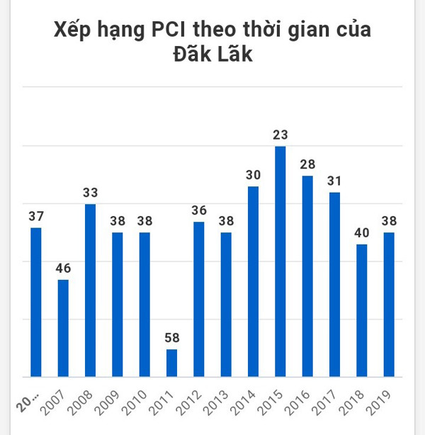 Chỉ số PCI năm 2019 Đắk Lắk tăng 2 bậc so với năm 2018