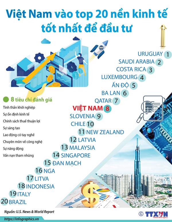 Việt Nam vào Top 20 nền kinh tế tốt nhất để đầu tư