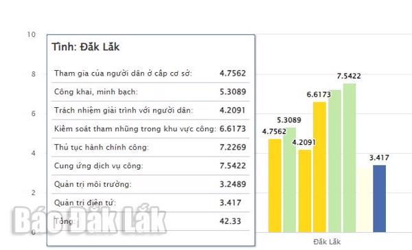 Đắk Lắk tăng 10 bậc xếp hạng Chỉ số PAPI năm 2023