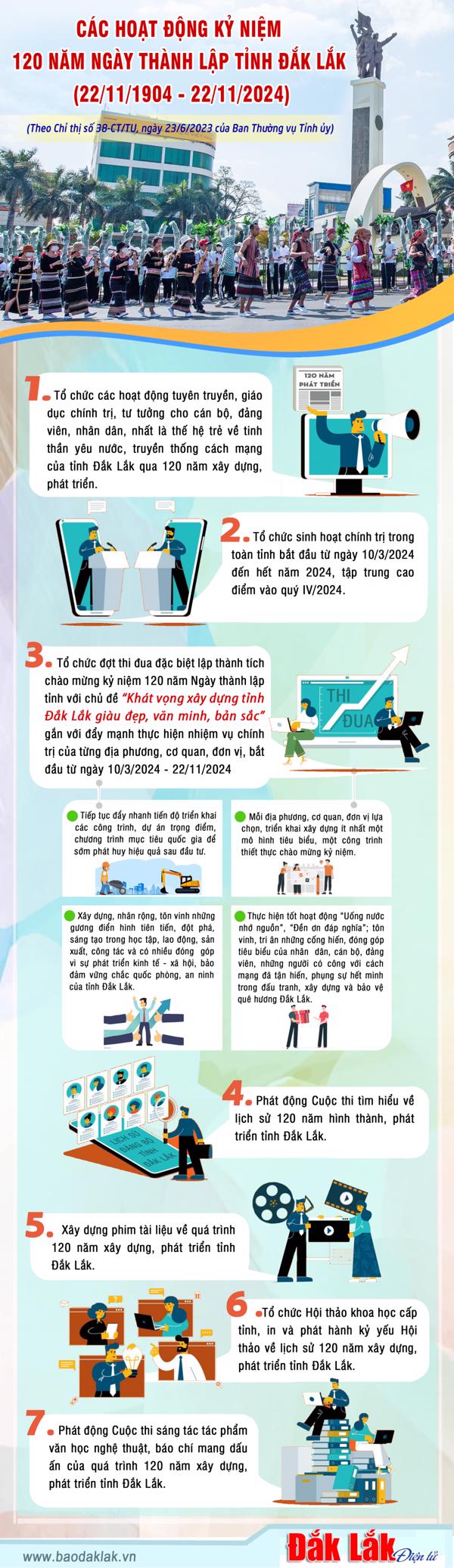 Ban Thường vụ Tỉnh ủy vừa ban hành Chỉ thị số 38-CT/TU về tổ chức các hoạt động kỷ niệm 120 năm Ngày thành lập tỉnh Đắk Lắk (22/11/1904 - 22/11/2024).