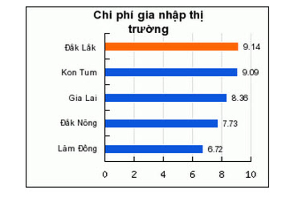 Chi phí gia nhập thị trường 
