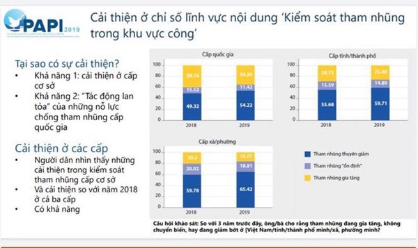 Công bố trực tuyến chỉ số PAPI 2019: Đắk Lắk đạt 41,07 điểm 