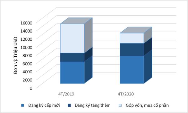 Thu hút FDI 4 tháng đầu năm 2020 đạt 12,33 tỷ USD